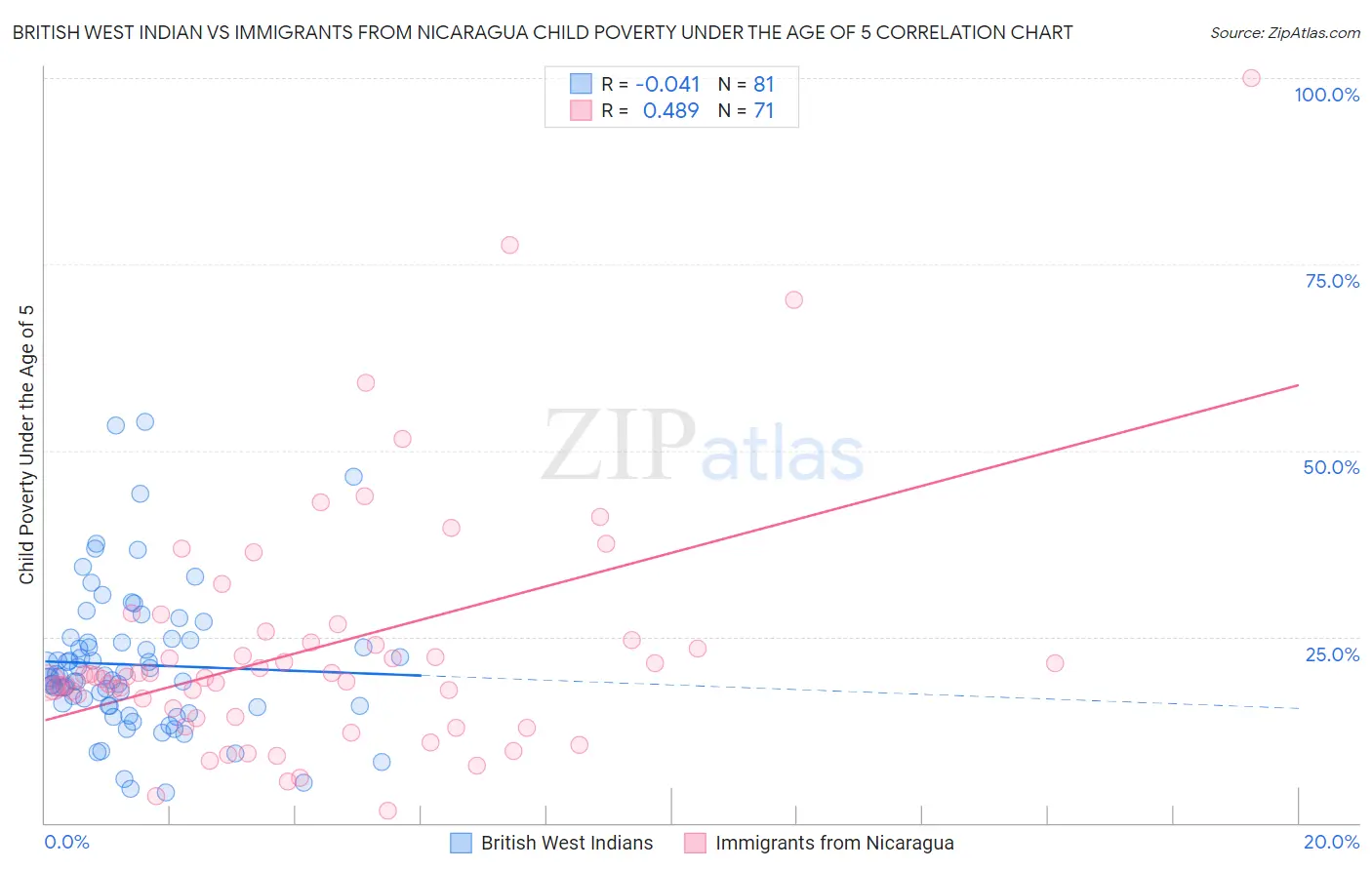 British West Indian vs Immigrants from Nicaragua Child Poverty Under the Age of 5