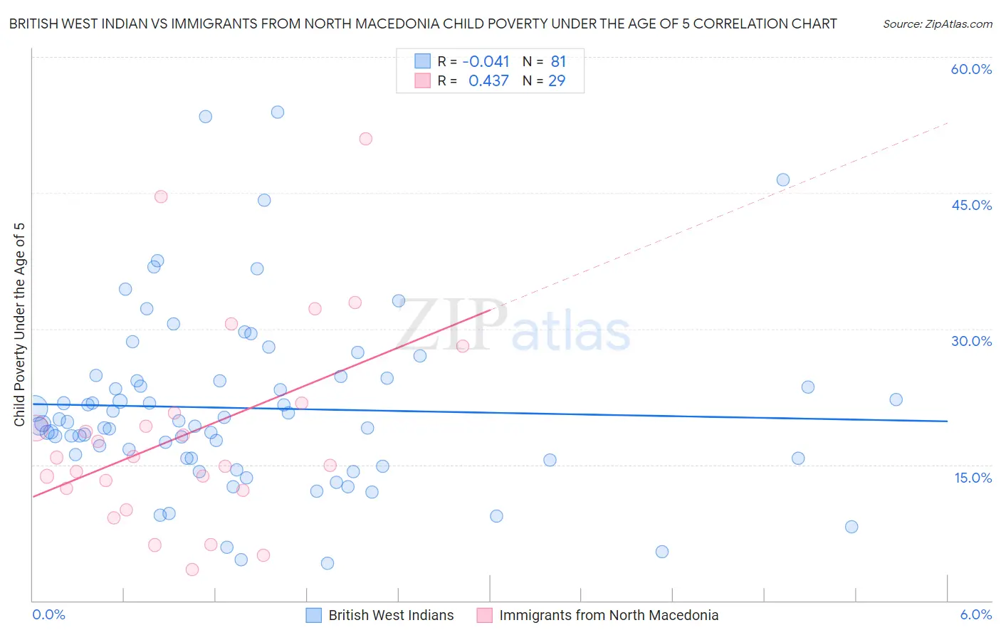 British West Indian vs Immigrants from North Macedonia Child Poverty Under the Age of 5