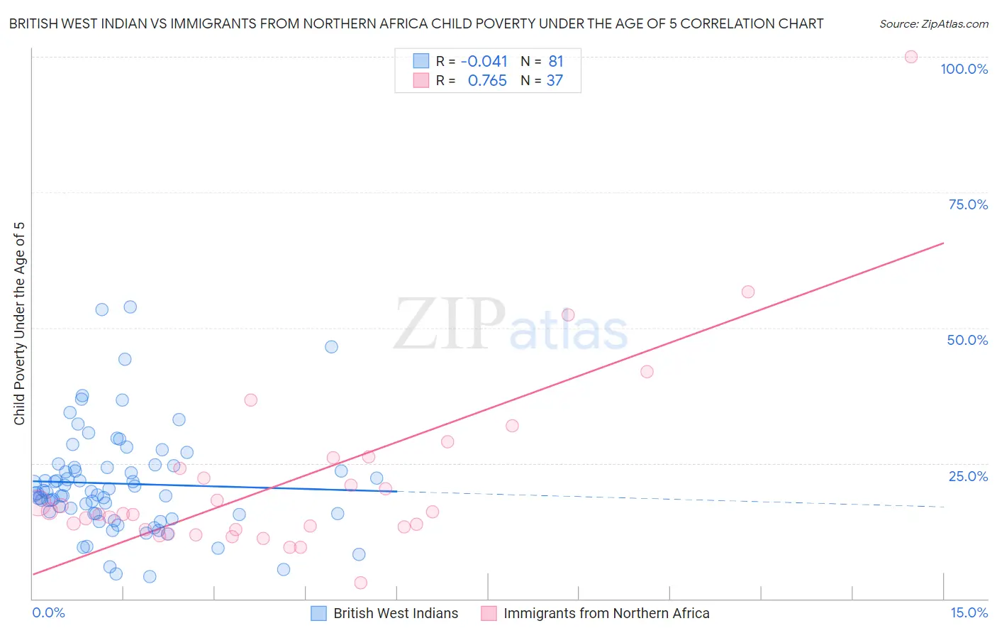 British West Indian vs Immigrants from Northern Africa Child Poverty Under the Age of 5
