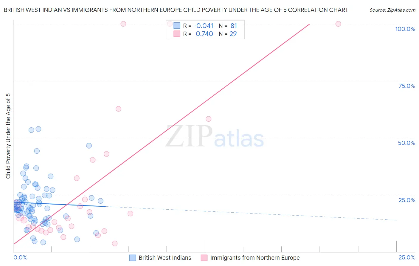 British West Indian vs Immigrants from Northern Europe Child Poverty Under the Age of 5