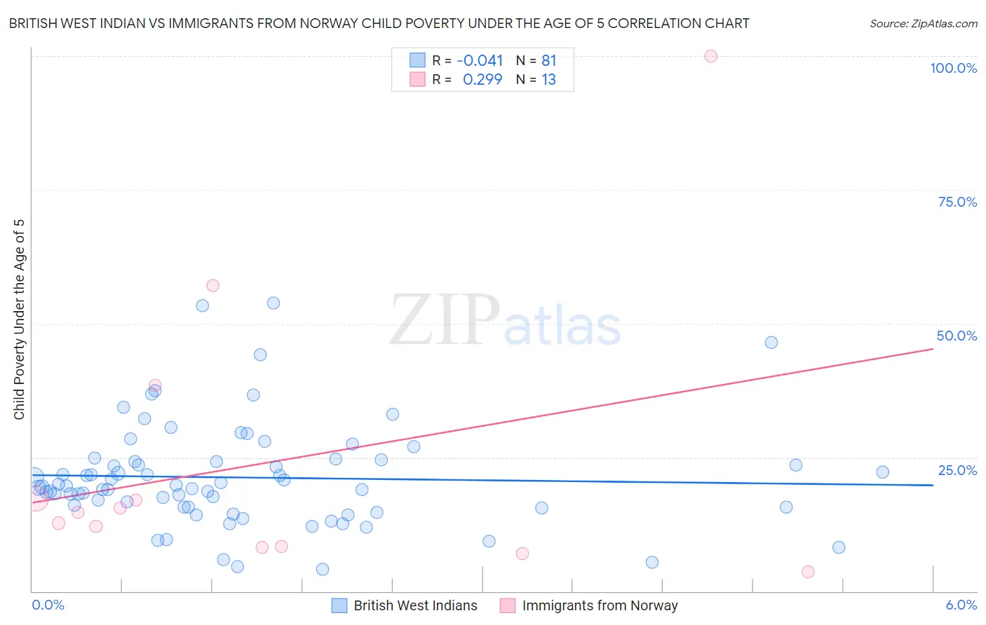 British West Indian vs Immigrants from Norway Child Poverty Under the Age of 5