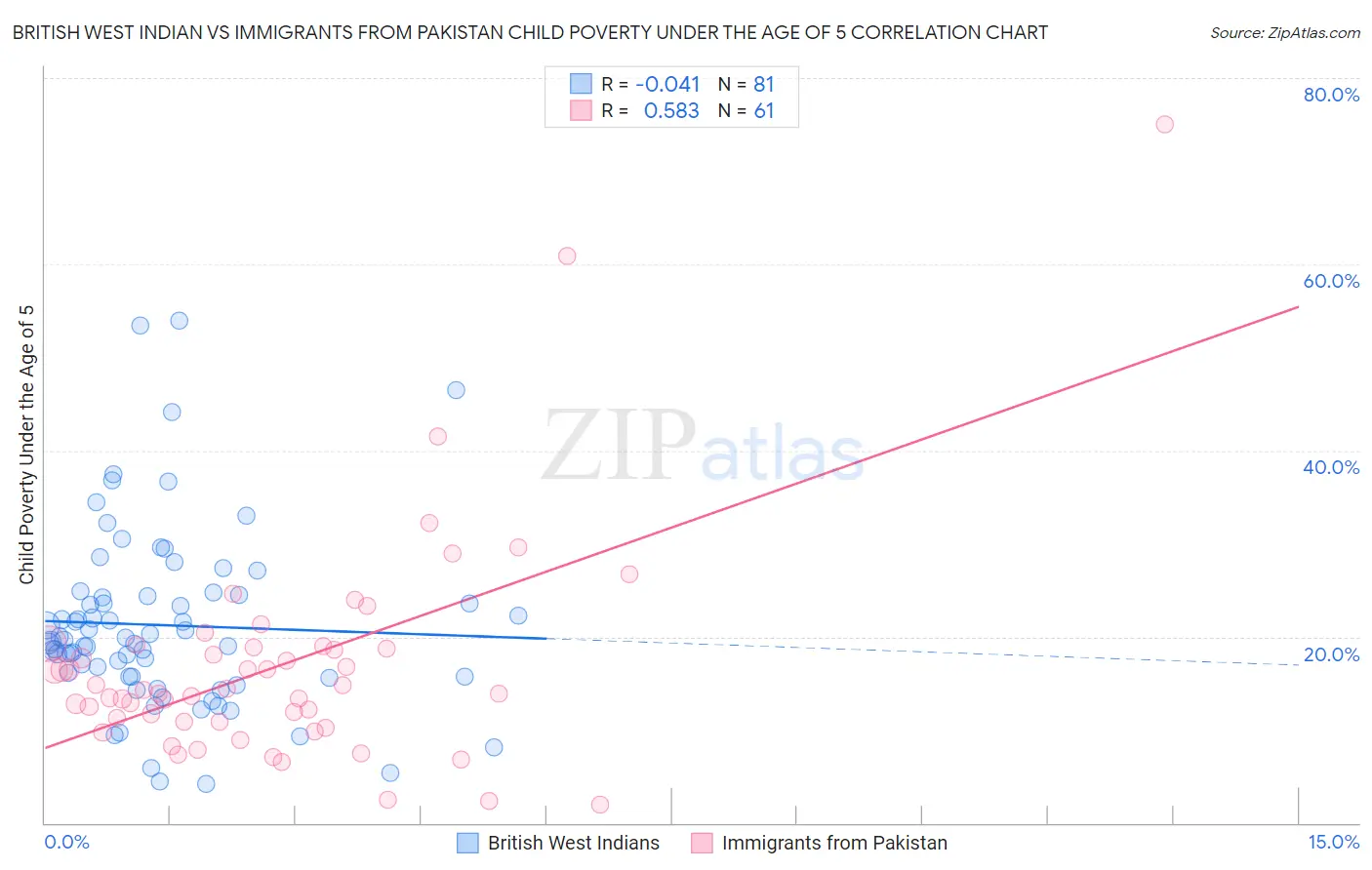 British West Indian vs Immigrants from Pakistan Child Poverty Under the Age of 5