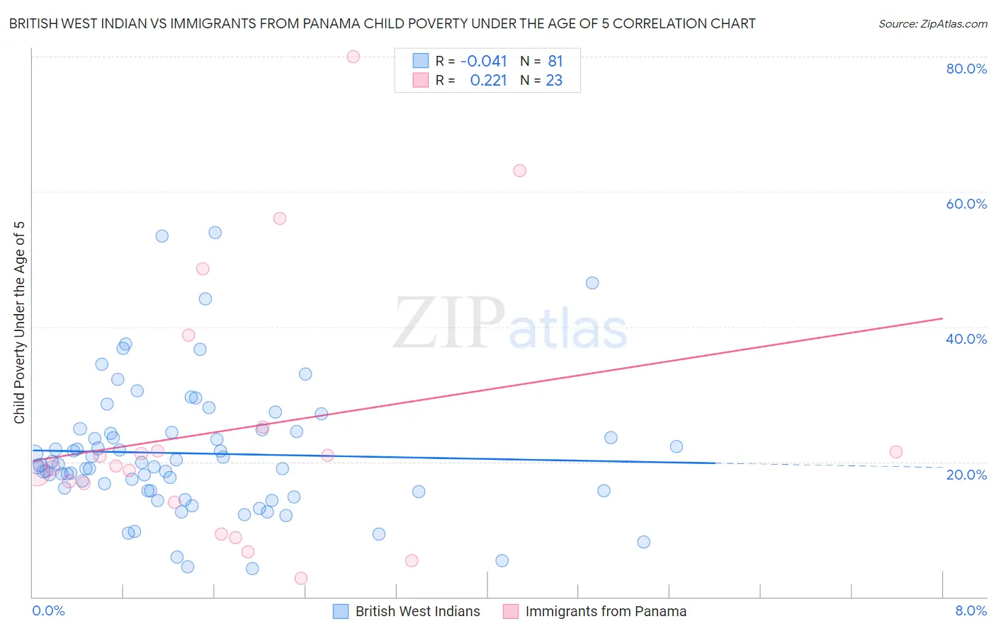 British West Indian vs Immigrants from Panama Child Poverty Under the Age of 5
