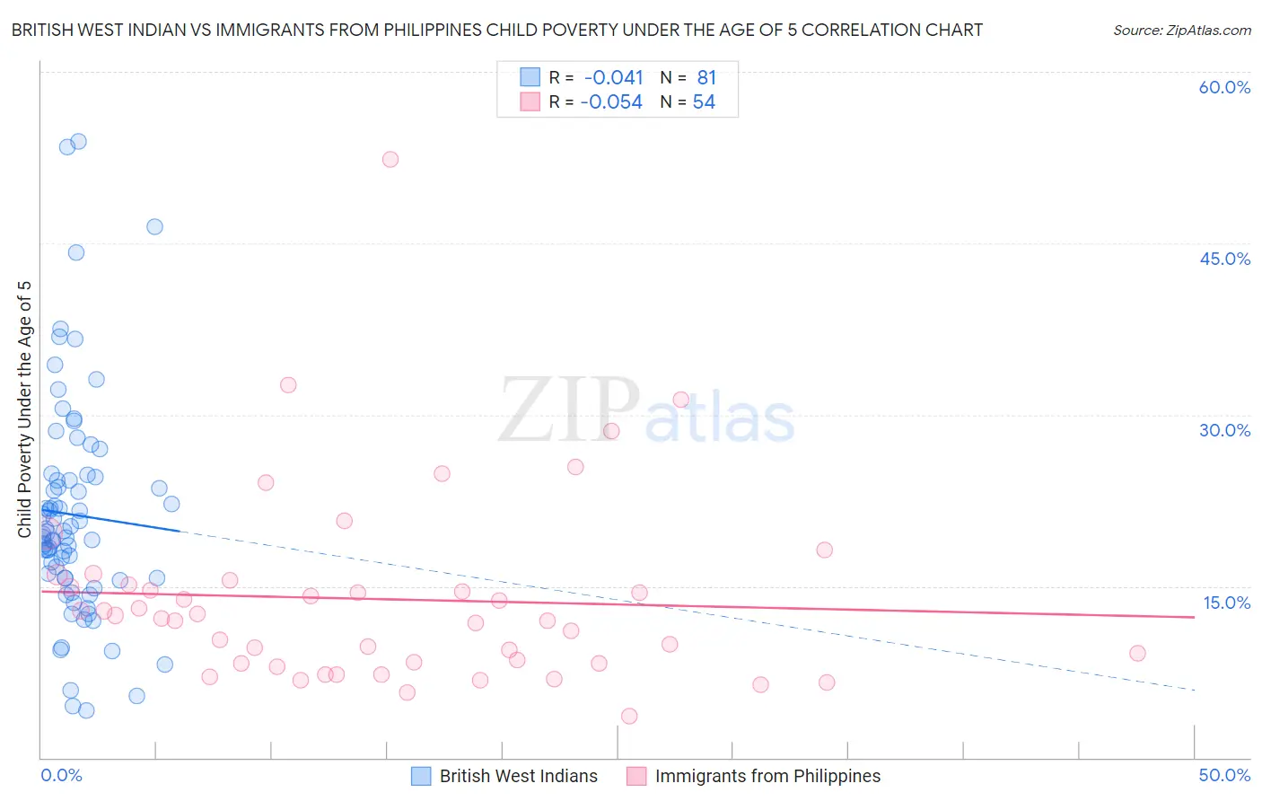 British West Indian vs Immigrants from Philippines Child Poverty Under the Age of 5