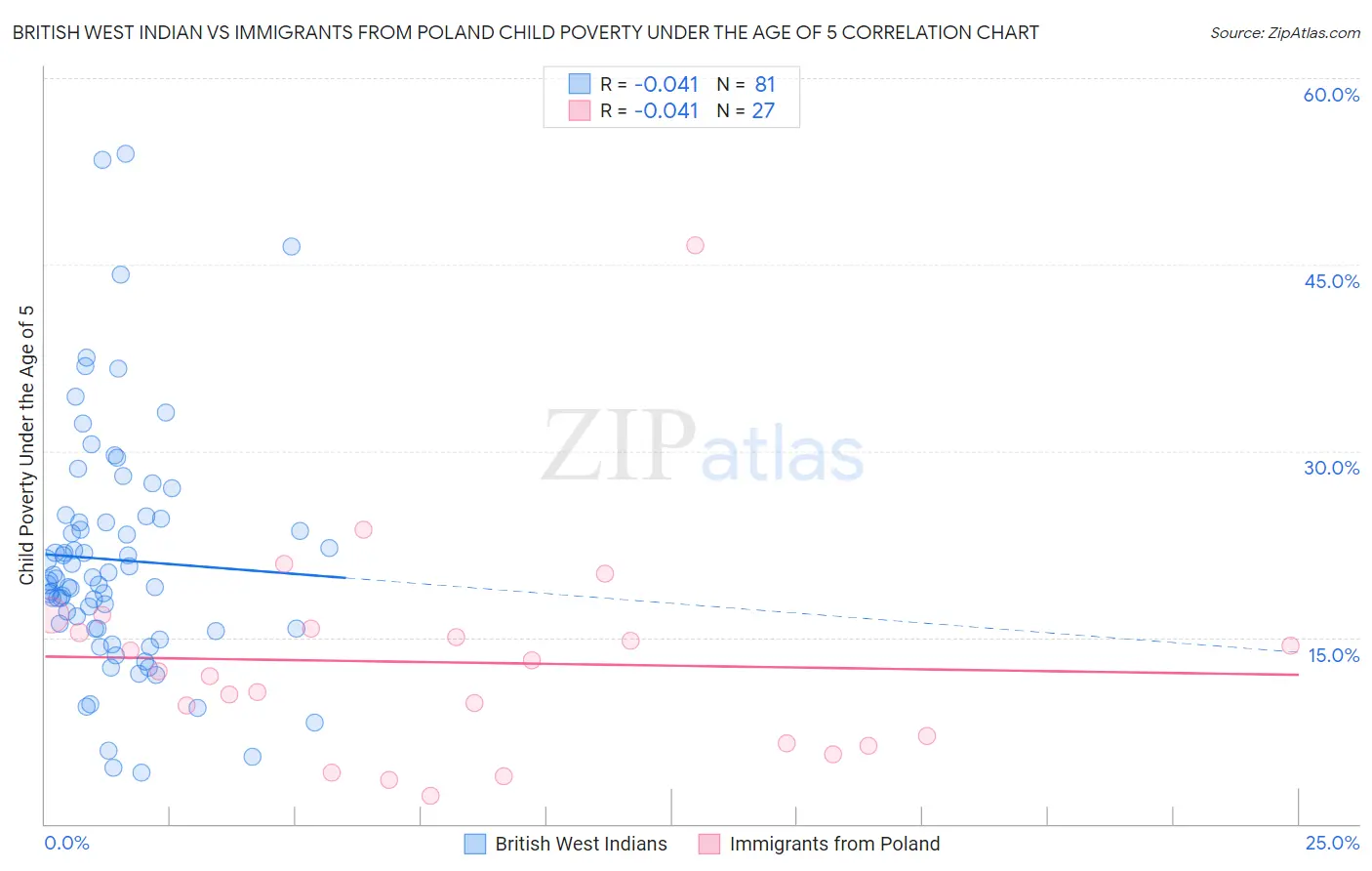 British West Indian vs Immigrants from Poland Child Poverty Under the Age of 5