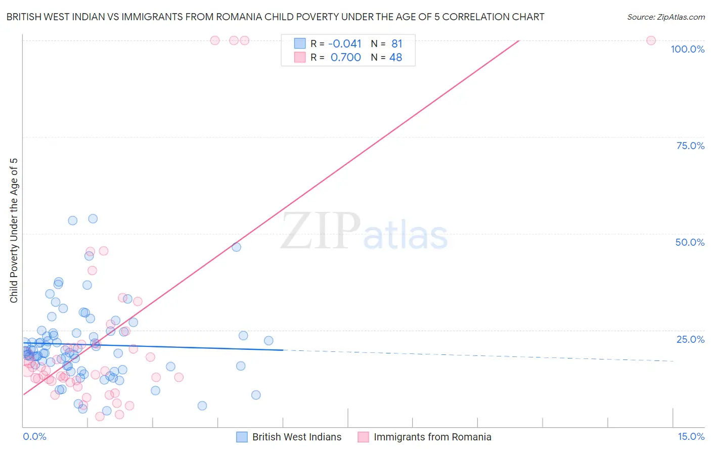British West Indian vs Immigrants from Romania Child Poverty Under the Age of 5