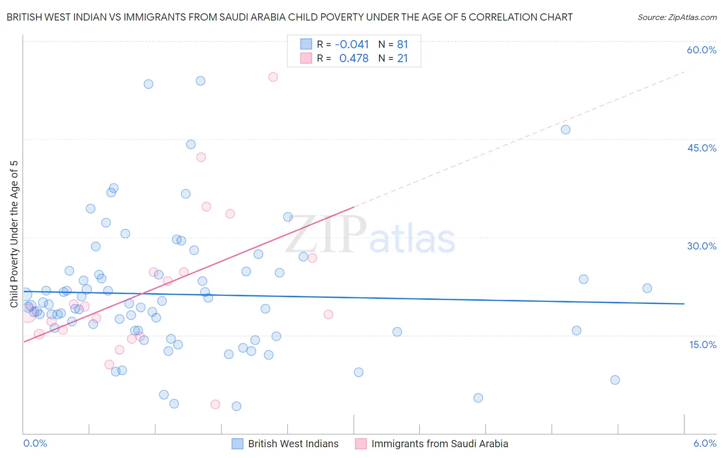 British West Indian vs Immigrants from Saudi Arabia Child Poverty Under the Age of 5