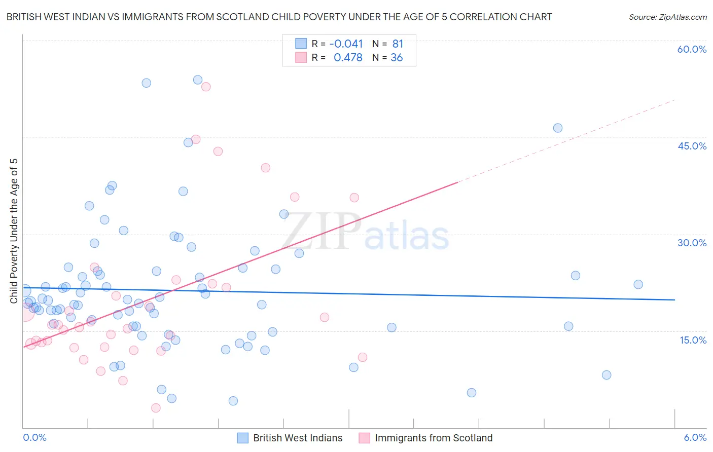 British West Indian vs Immigrants from Scotland Child Poverty Under the Age of 5