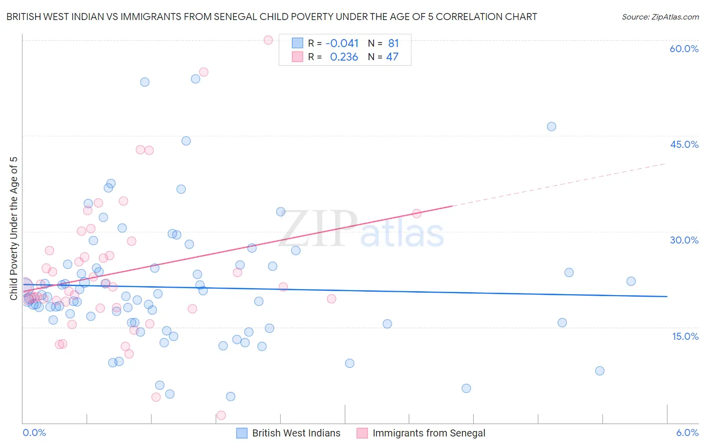 British West Indian vs Immigrants from Senegal Child Poverty Under the Age of 5