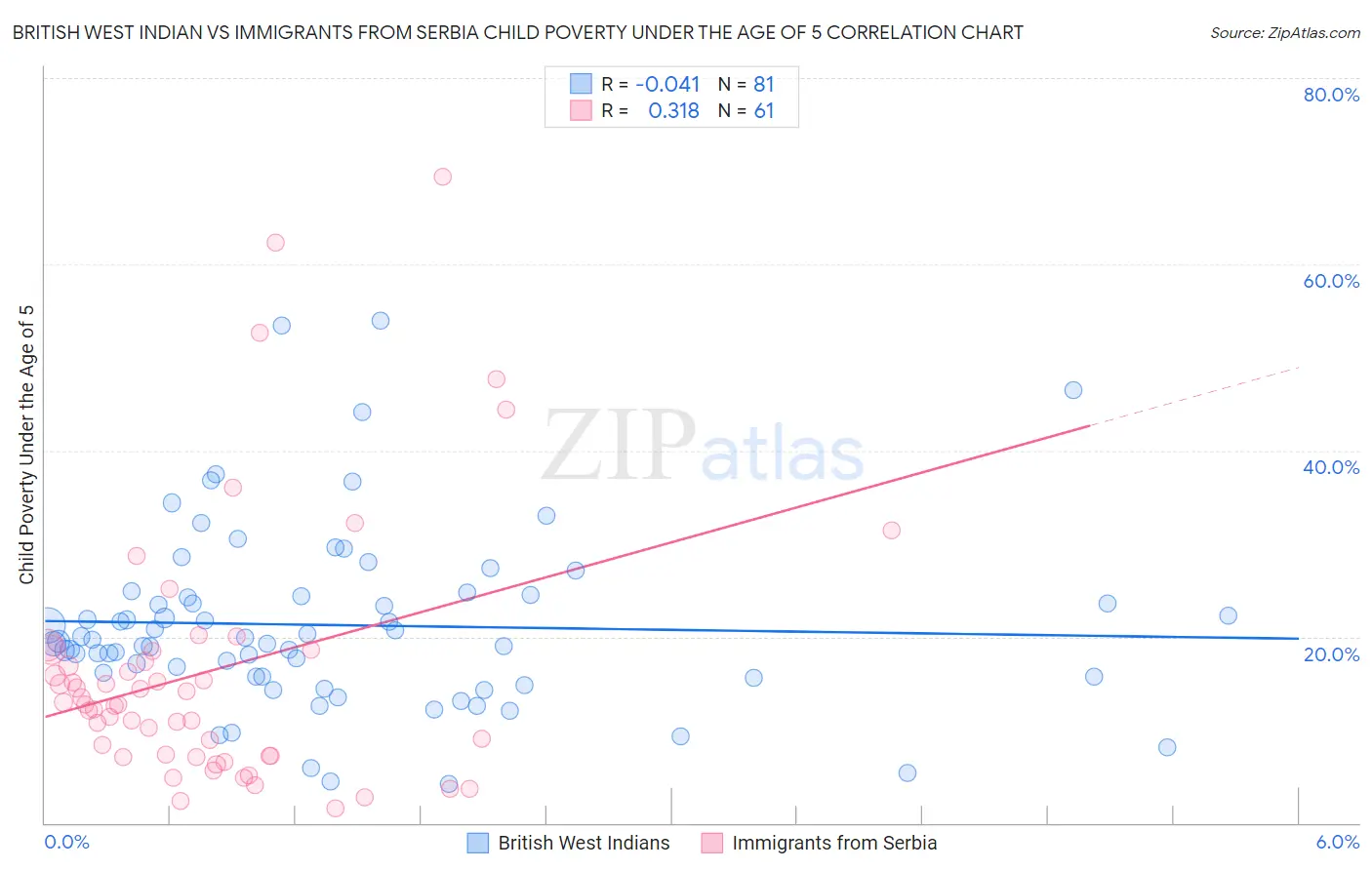 British West Indian vs Immigrants from Serbia Child Poverty Under the Age of 5