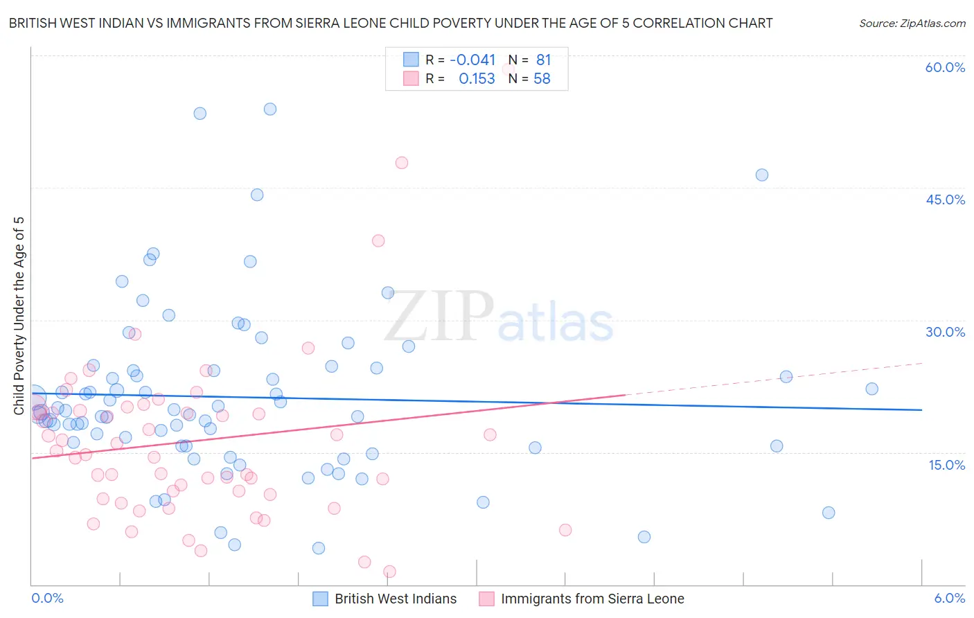 British West Indian vs Immigrants from Sierra Leone Child Poverty Under the Age of 5