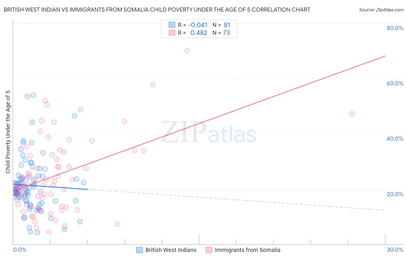 British West Indian vs Immigrants from Somalia Child Poverty Under the Age of 5