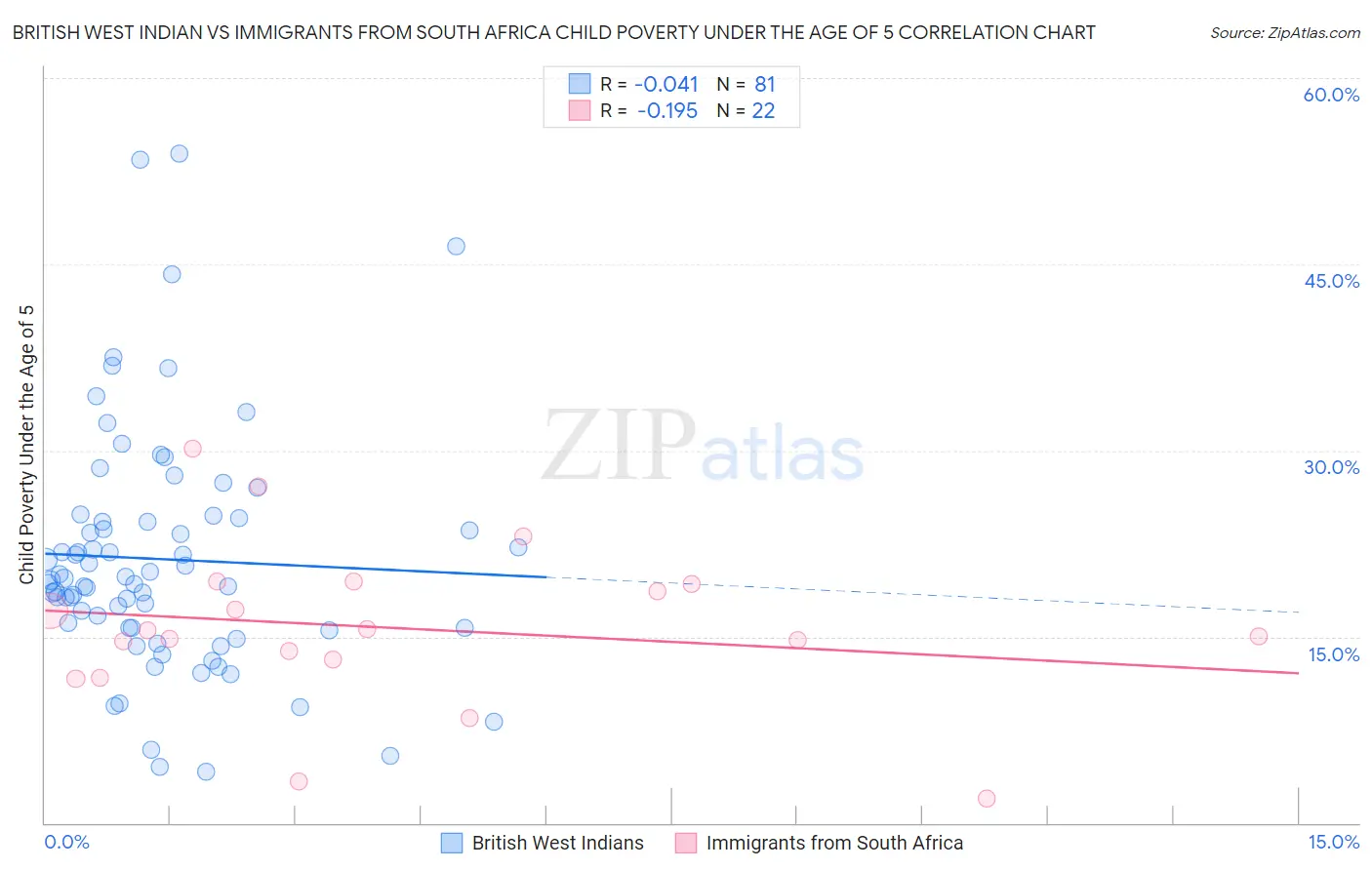 British West Indian vs Immigrants from South Africa Child Poverty Under the Age of 5