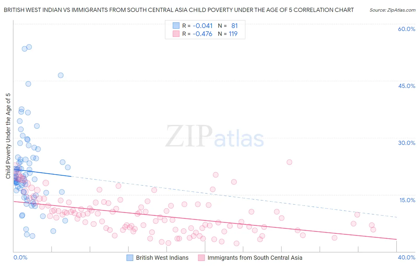 British West Indian vs Immigrants from South Central Asia Child Poverty Under the Age of 5