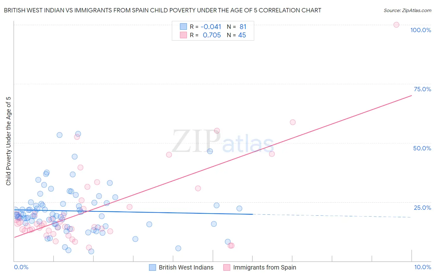 British West Indian vs Immigrants from Spain Child Poverty Under the Age of 5