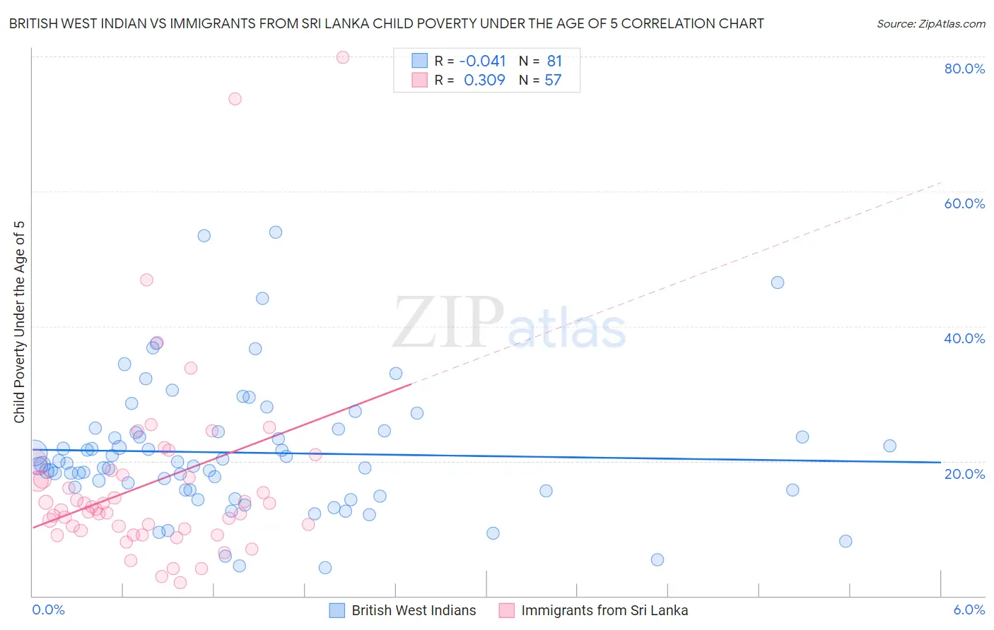 British West Indian vs Immigrants from Sri Lanka Child Poverty Under the Age of 5
