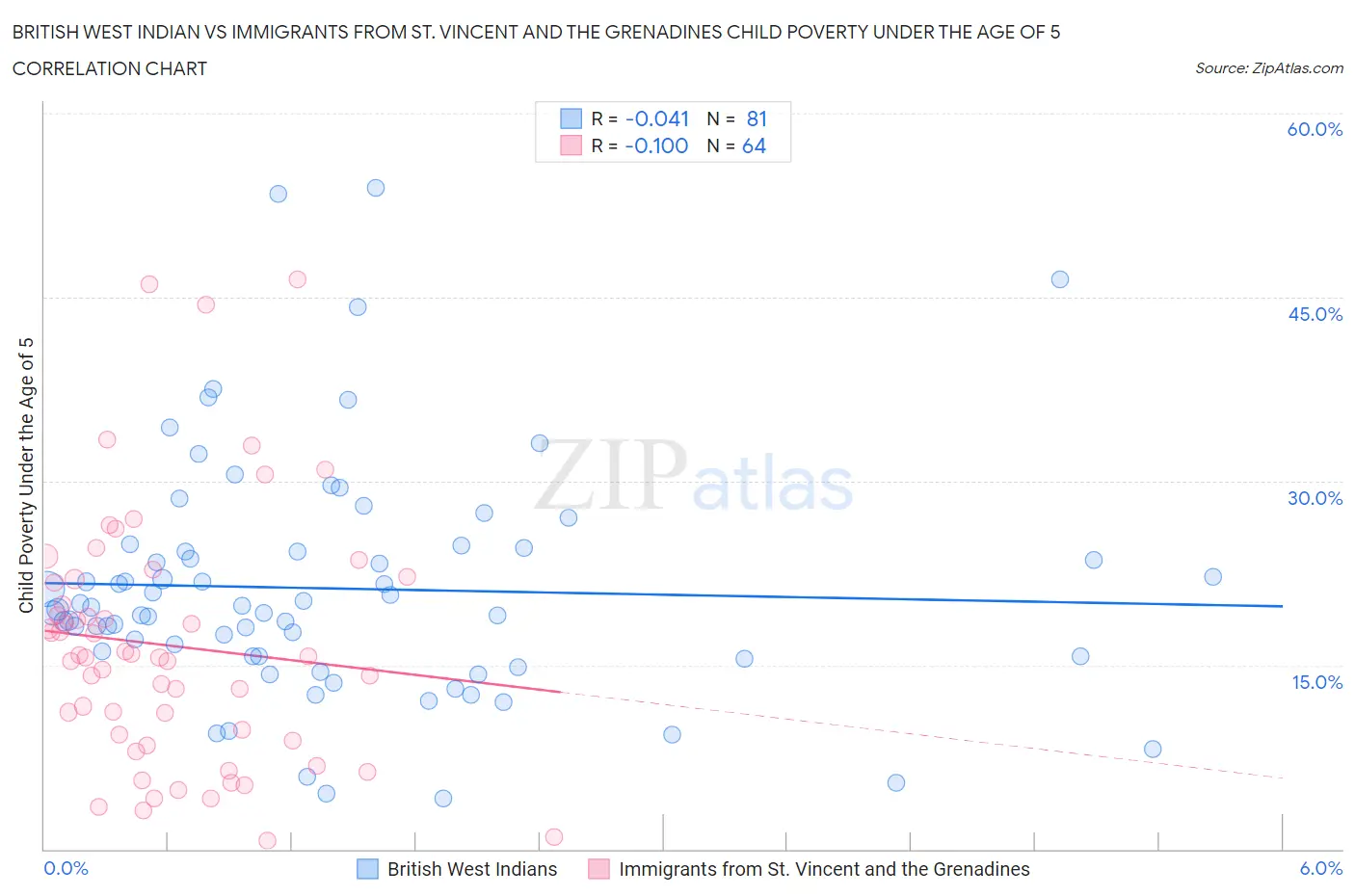 British West Indian vs Immigrants from St. Vincent and the Grenadines Child Poverty Under the Age of 5