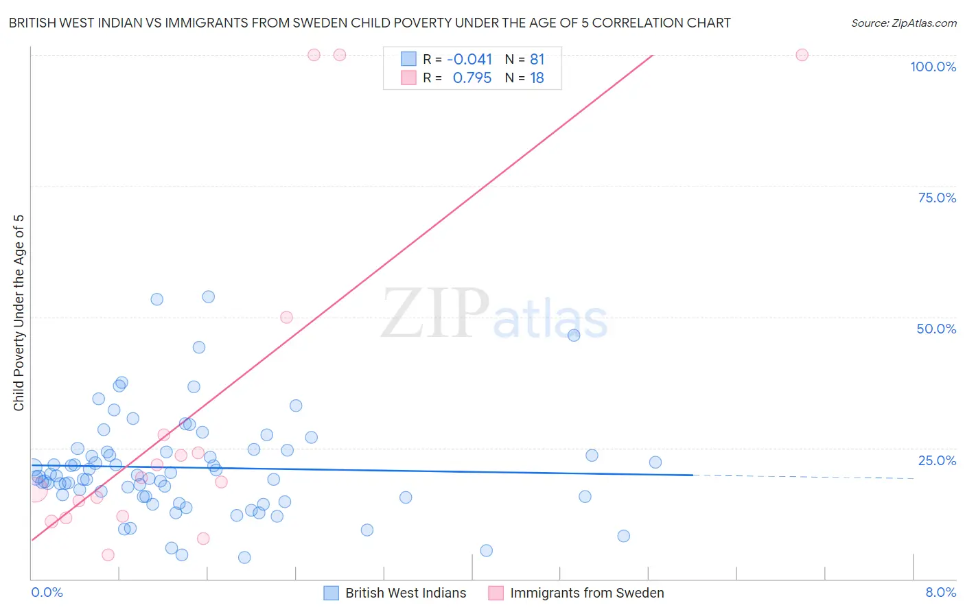 British West Indian vs Immigrants from Sweden Child Poverty Under the Age of 5