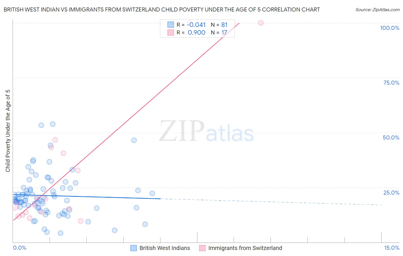 British West Indian vs Immigrants from Switzerland Child Poverty Under the Age of 5