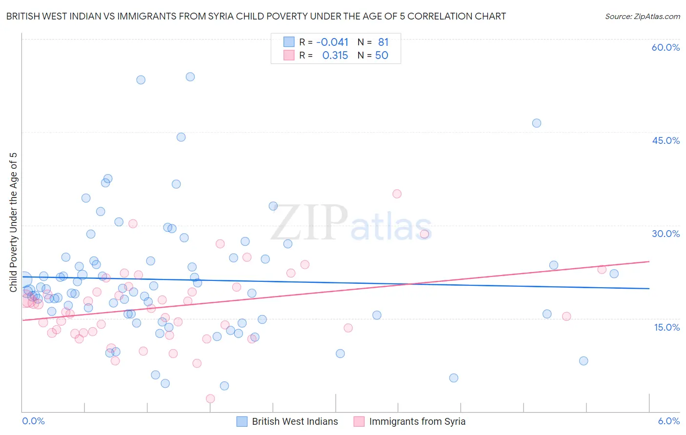 British West Indian vs Immigrants from Syria Child Poverty Under the Age of 5