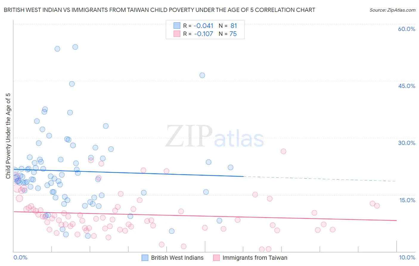 British West Indian vs Immigrants from Taiwan Child Poverty Under the Age of 5