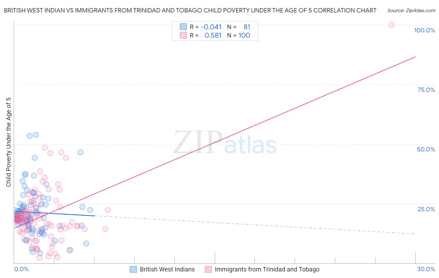 British West Indian vs Immigrants from Trinidad and Tobago Child Poverty Under the Age of 5