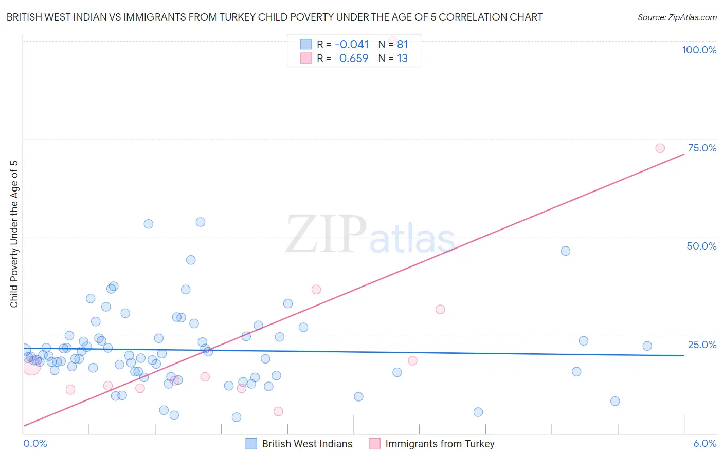 British West Indian vs Immigrants from Turkey Child Poverty Under the Age of 5