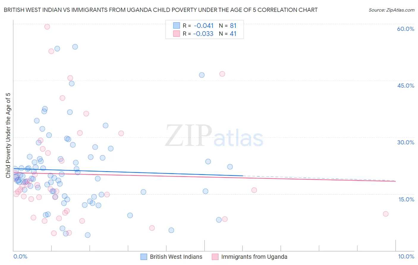 British West Indian vs Immigrants from Uganda Child Poverty Under the Age of 5