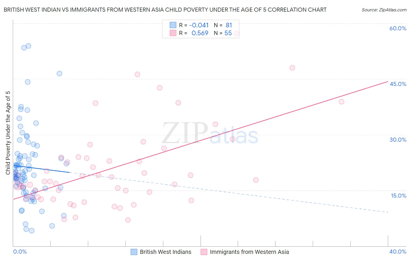British West Indian vs Immigrants from Western Asia Child Poverty Under the Age of 5