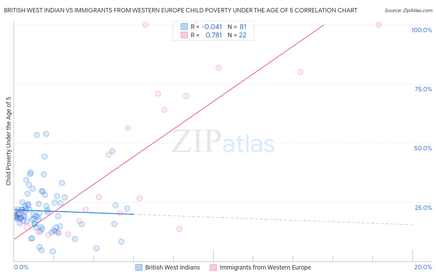 British West Indian vs Immigrants from Western Europe Child Poverty Under the Age of 5
