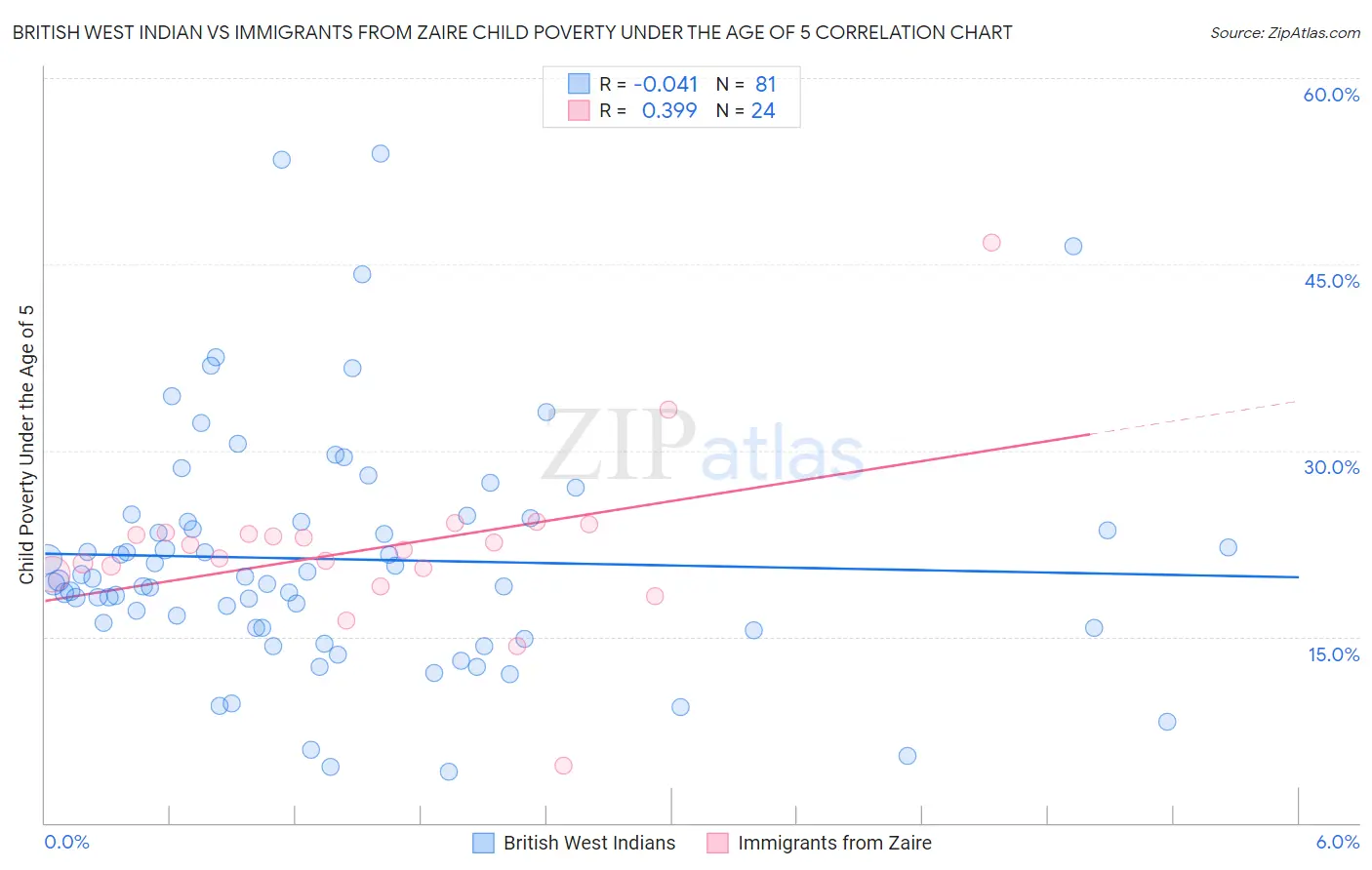 British West Indian vs Immigrants from Zaire Child Poverty Under the Age of 5