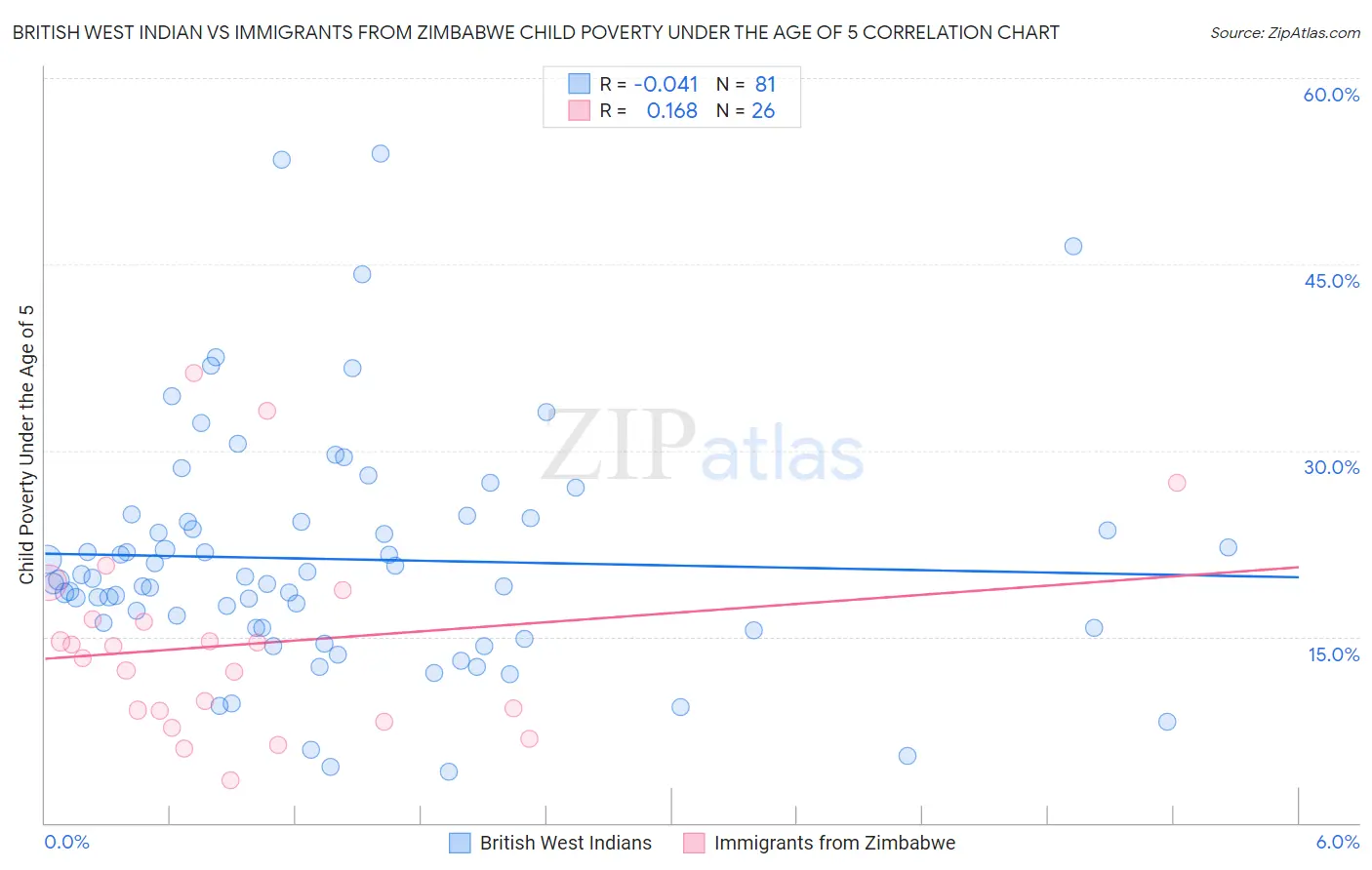 British West Indian vs Immigrants from Zimbabwe Child Poverty Under the Age of 5