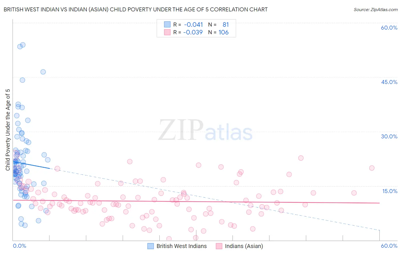 British West Indian vs Indian (Asian) Child Poverty Under the Age of 5