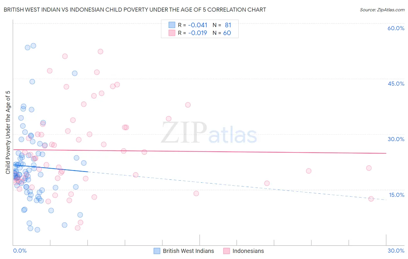 British West Indian vs Indonesian Child Poverty Under the Age of 5