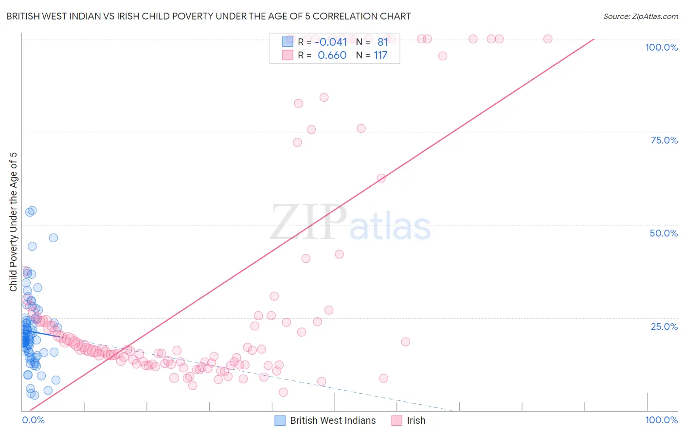 British West Indian vs Irish Child Poverty Under the Age of 5