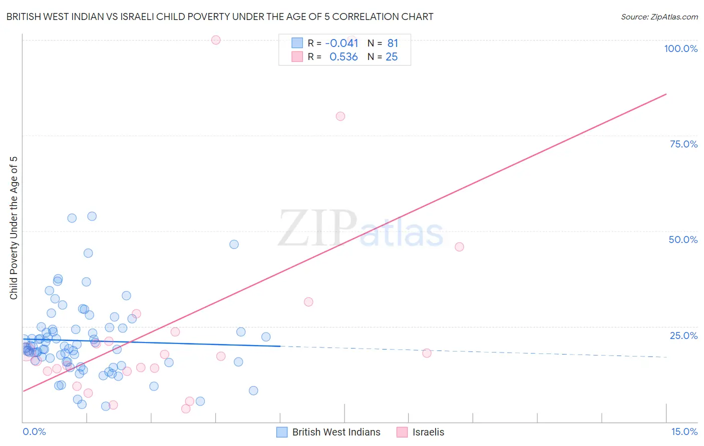 British West Indian vs Israeli Child Poverty Under the Age of 5