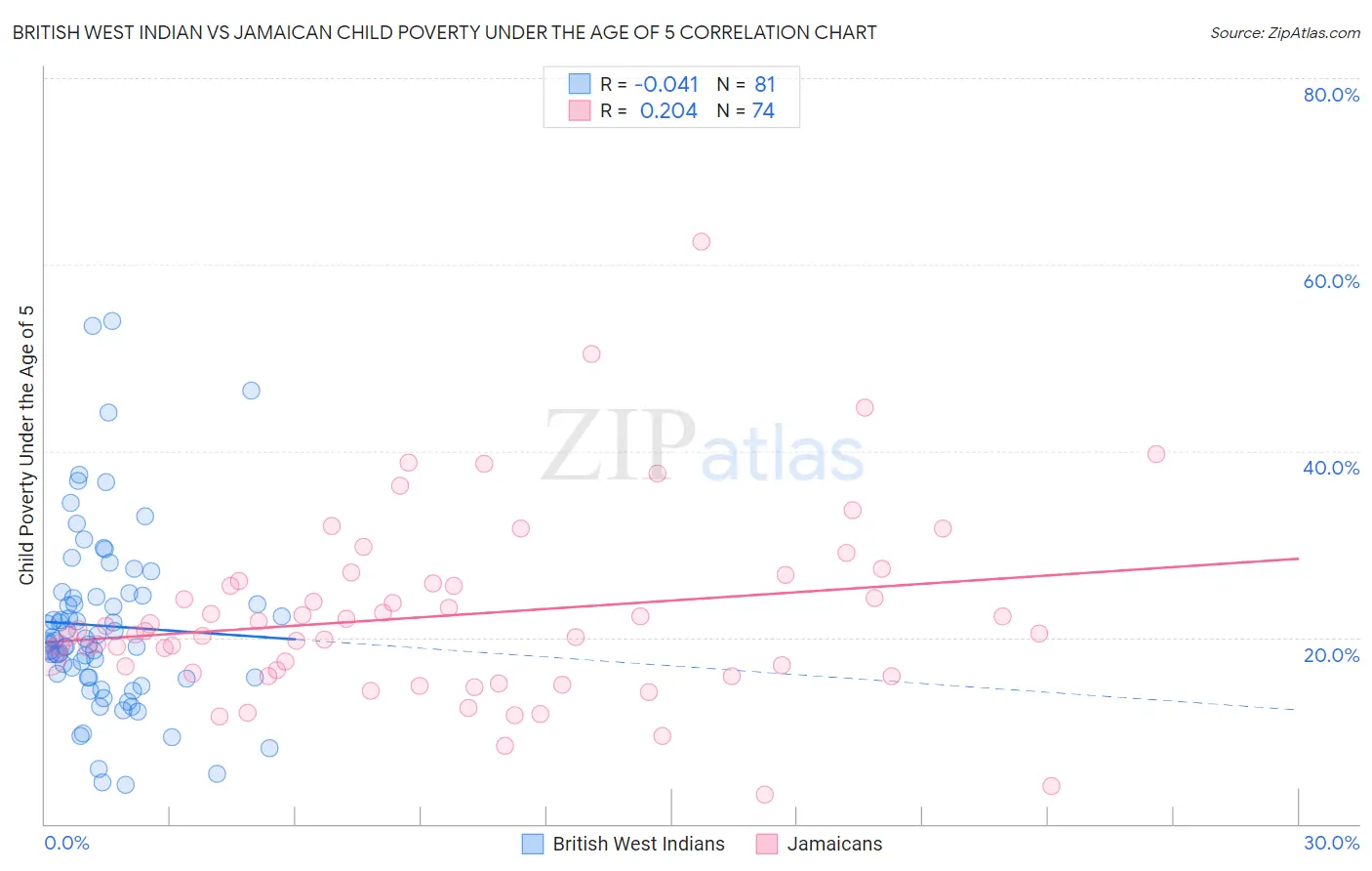 British West Indian vs Jamaican Child Poverty Under the Age of 5