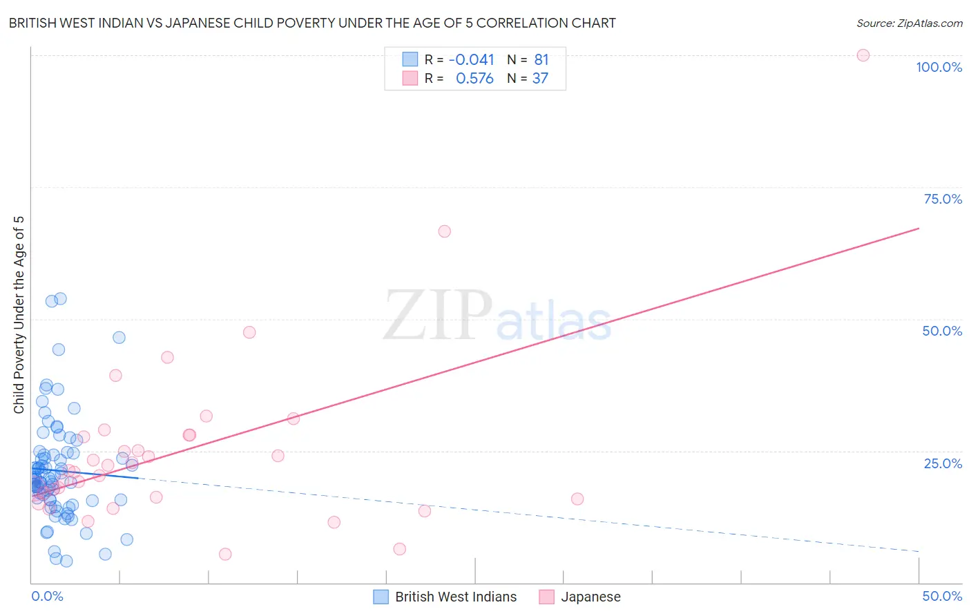 British West Indian vs Japanese Child Poverty Under the Age of 5