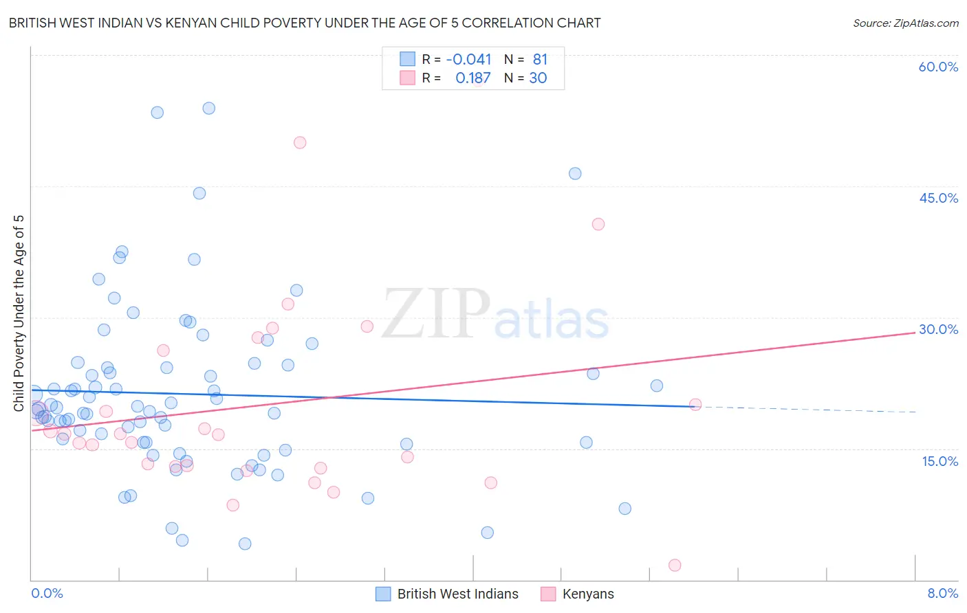 British West Indian vs Kenyan Child Poverty Under the Age of 5