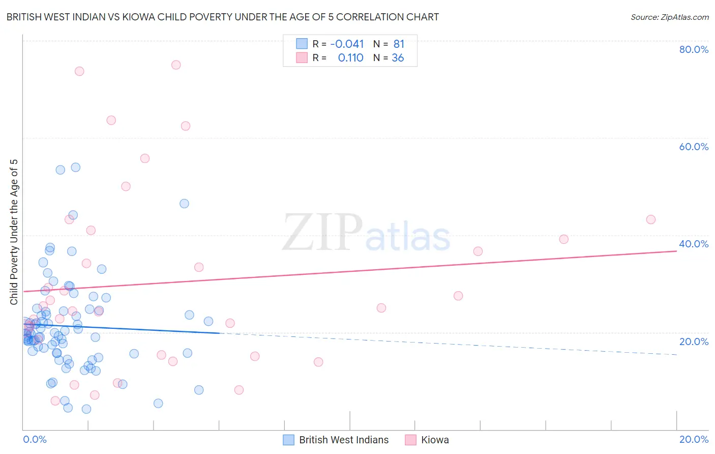 British West Indian vs Kiowa Child Poverty Under the Age of 5