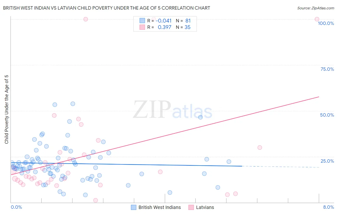 British West Indian vs Latvian Child Poverty Under the Age of 5