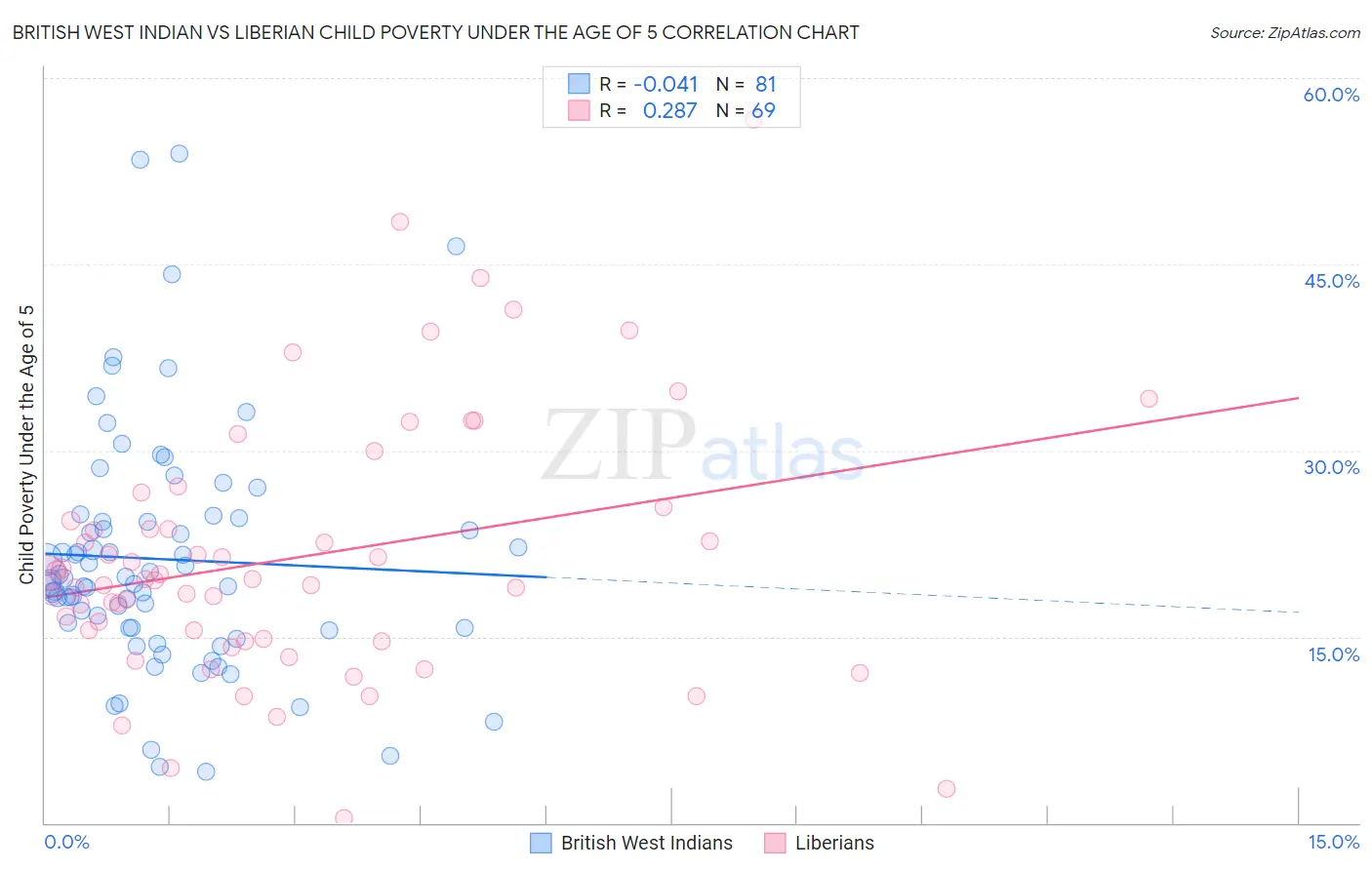 British West Indian vs Liberian Child Poverty Under the Age of 5