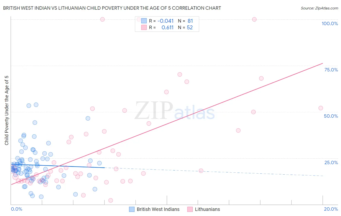 British West Indian vs Lithuanian Child Poverty Under the Age of 5