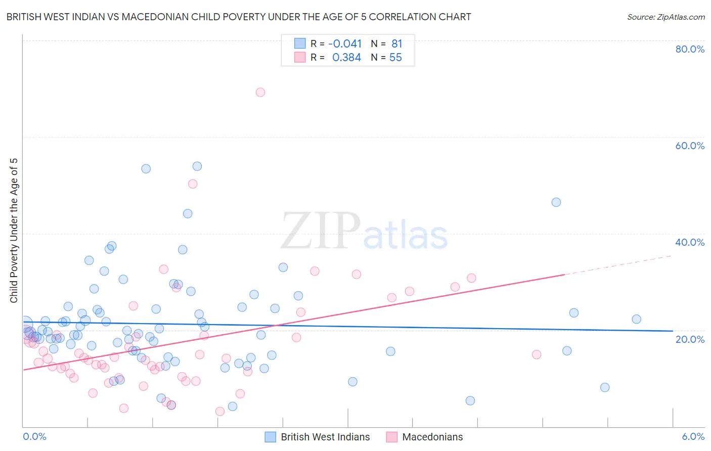 British West Indian vs Macedonian Child Poverty Under the Age of 5