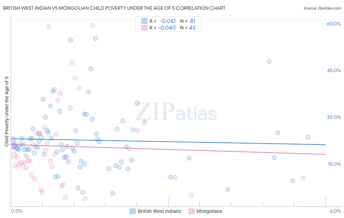 British West Indian vs Mongolian Child Poverty Under the Age of 5