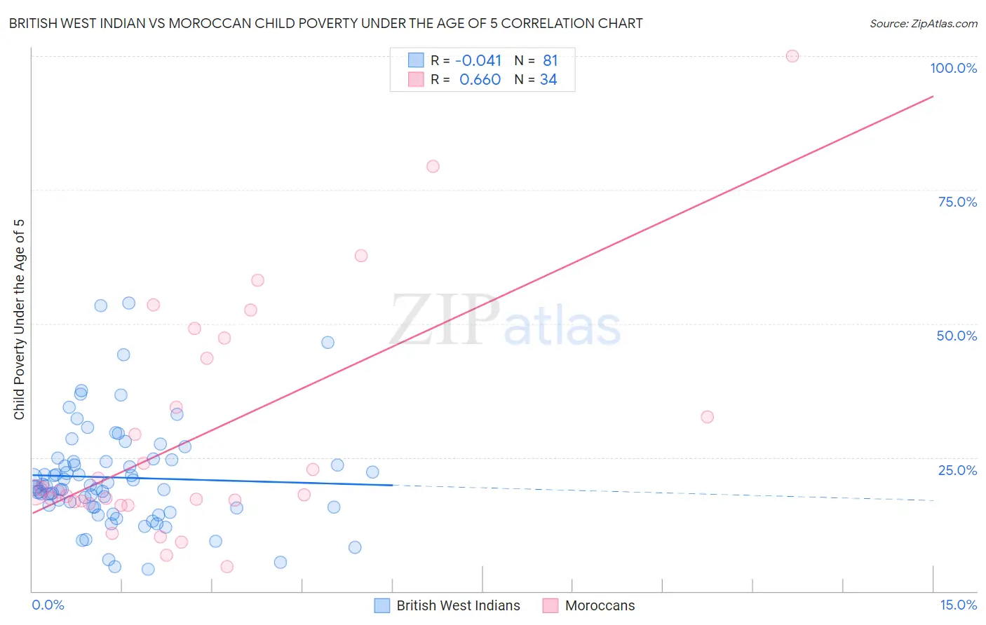 British West Indian vs Moroccan Child Poverty Under the Age of 5