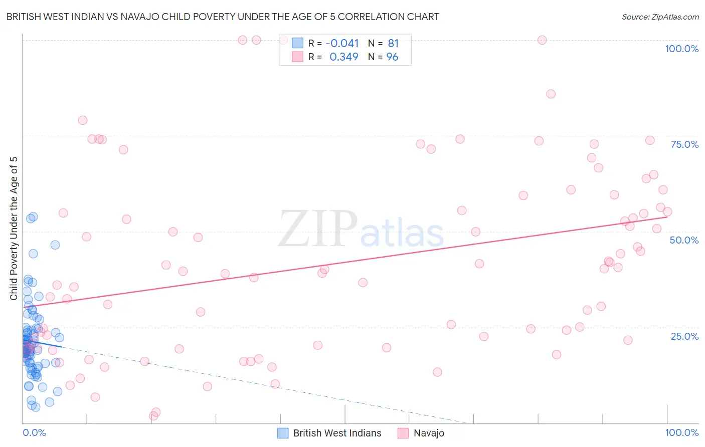 British West Indian vs Navajo Child Poverty Under the Age of 5