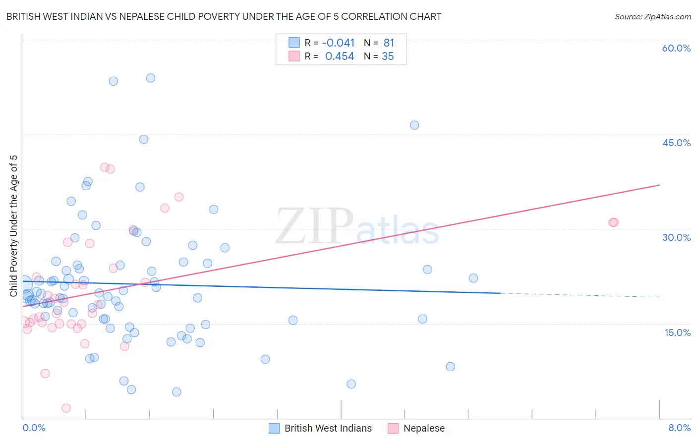 British West Indian vs Nepalese Child Poverty Under the Age of 5