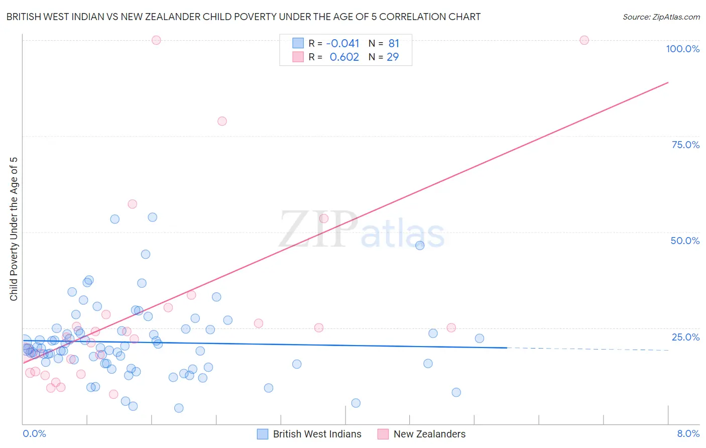 British West Indian vs New Zealander Child Poverty Under the Age of 5