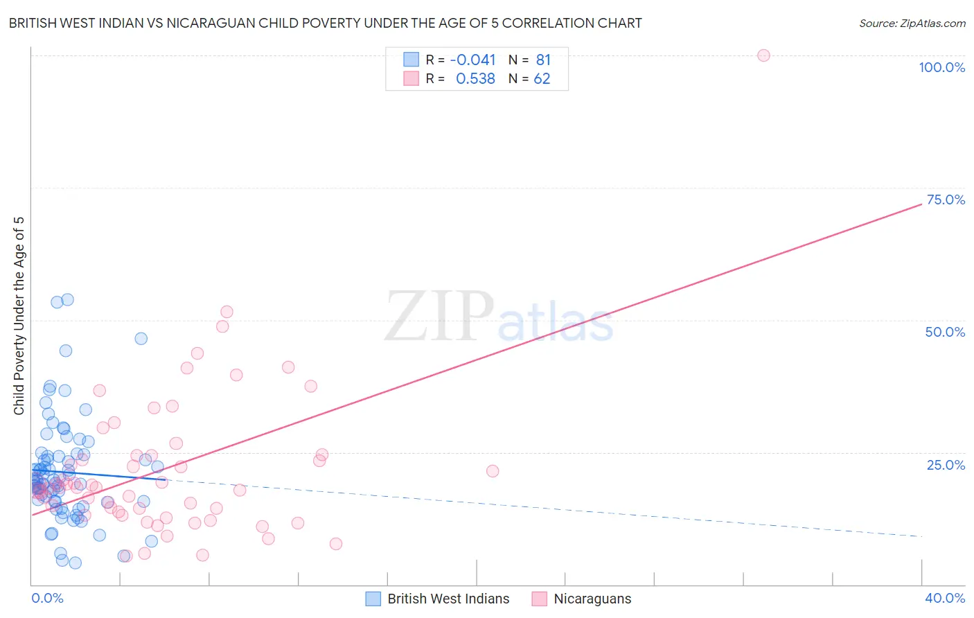 British West Indian vs Nicaraguan Child Poverty Under the Age of 5